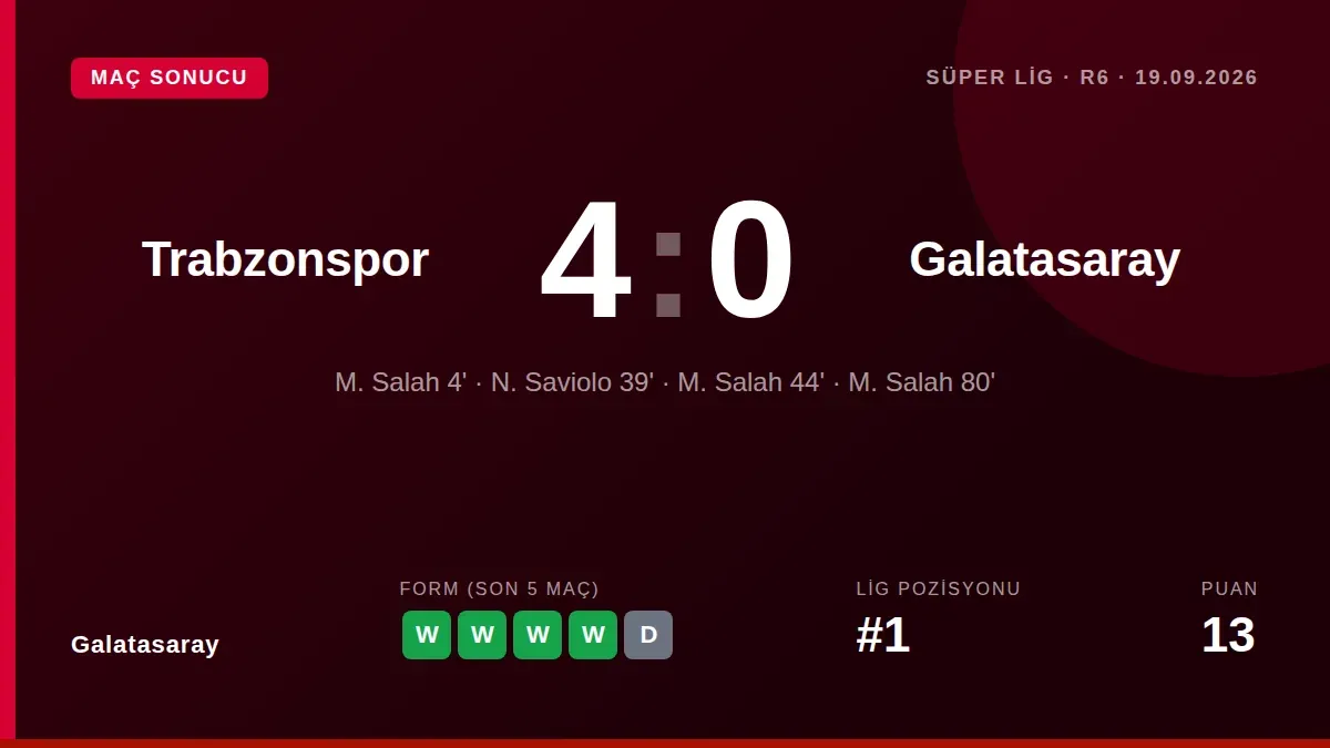 Galatasaray, Süper Lig'in 5. Haftasında Trabzonspor deplasmanında 4-0 mağlup oldu