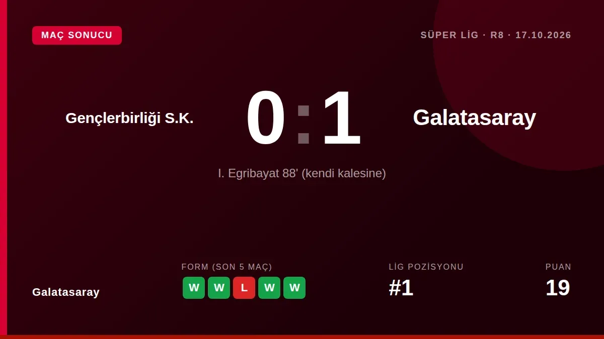 Galatasaray, Süper Lig'in 8. haftasında Gençlerbirliği'ni deplasmanda İrfan Can Eğribayat'ın 88