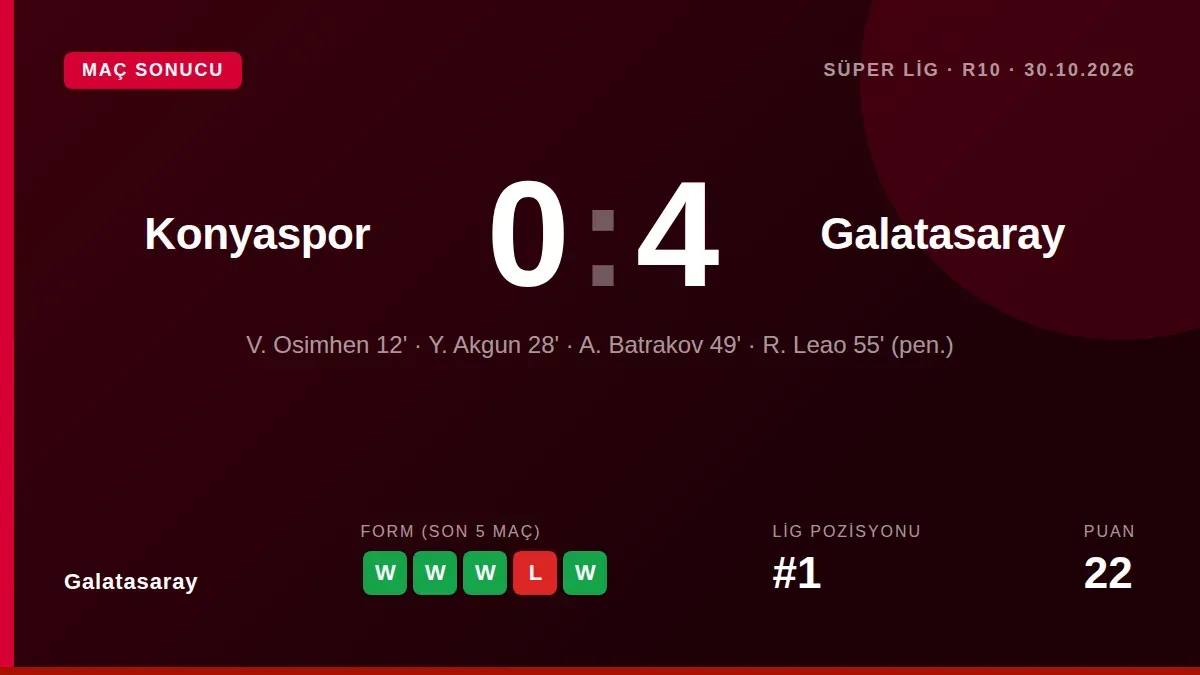 Galatasaray, Süper Lig'in 10. haftasında Konyaspor'u deplasmanda 4-0 mağlup ederek ligdeki galibiyet serisini dörde...